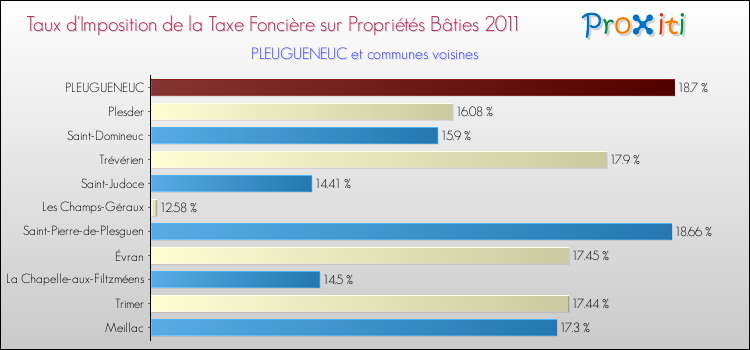 Taux d'imposition de la taxe foncière sur le bati 2011 pour PLEUGUENEUC et les communes proches Comparaison des taux d'imposition de la taxe foncière sur le bati 2011 pour PLEUGUENEUC et les communes voisines