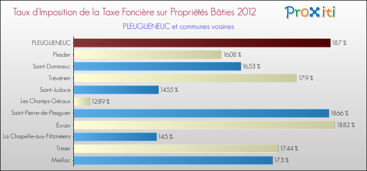Taux d'imposition de la taxe foncière sur le bati 2012 pour PLEUGUENEUC et les communes proches Comparaison des taux d'imposition de la taxe foncière sur le bati 2012 pour PLEUGUENEUC et les communes voisines