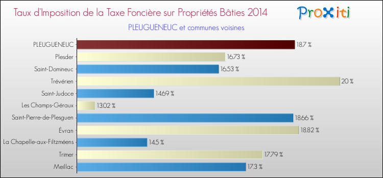Taux d'imposition de la taxe foncière sur le bati 2014 pour PLEUGUENEUC et les communes proches Comparaison des taux d'imposition de la taxe foncière sur le bati 2014 pour PLEUGUENEUC et les communes voisines