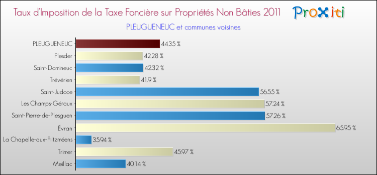 Taux d'imposition de la taxe foncière sur les immeubles et terrains non batis 2011 pour PLEUGUENEUC et les communes proches Comparaison des taux d'imposition de la taxe foncière sur les immeubles et terrains non batis 2011 pour PLEUGUENEUC et les communes voisines