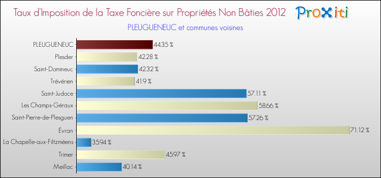Taux d'imposition de la taxe foncière sur les immeubles et terrains non batis 2012 pour PLEUGUENEUC et les communes proches Comparaison des taux d'imposition de la taxe foncière sur les immeubles et terrains non batis 2012 pour PLEUGUENEUC et les communes voisines