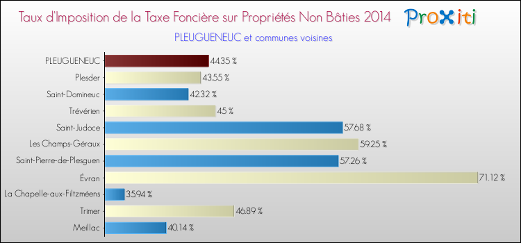 Taux d'imposition de la taxe foncière sur les immeubles et terrains non batis 2014 pour PLEUGUENEUC et les communes proches Comparaison des taux d'imposition de la taxe foncière sur les immeubles et terrains non batis 2014 pour PLEUGUENEUC et les communes voisines