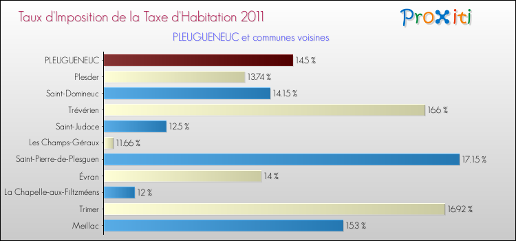 Taux d'imposition de la taxe d'habitation 2011 pour PLEUGUENEUC et les communes proches Comparaison des taux d'imposition de la taxe d'habitation 2011 pour PLEUGUENEUC et les communes voisines