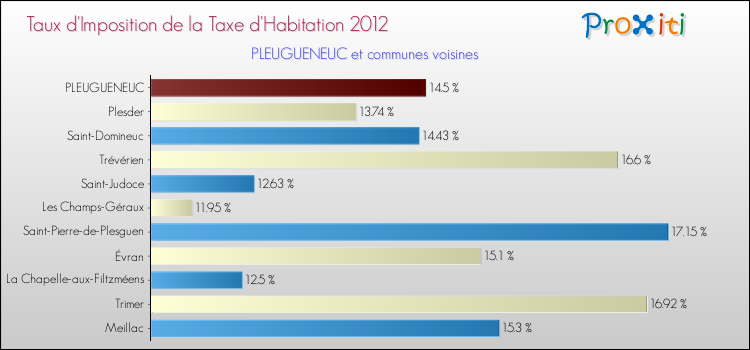 Taux d'imposition de la taxe d'habitation 2012 pour PLEUGUENEUC et les communes proches Comparaison des taux d'imposition de la taxe d'habitation 2012 pour PLEUGUENEUC et les communes voisines