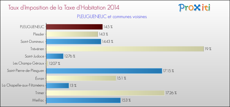 Taux d'imposition de la taxe d'habitation 2014 pour PLEUGUENEUC et les communes proches Comparaison des taux d'imposition de la taxe d'habitation 2014 pour PLEUGUENEUC et les communes voisines
