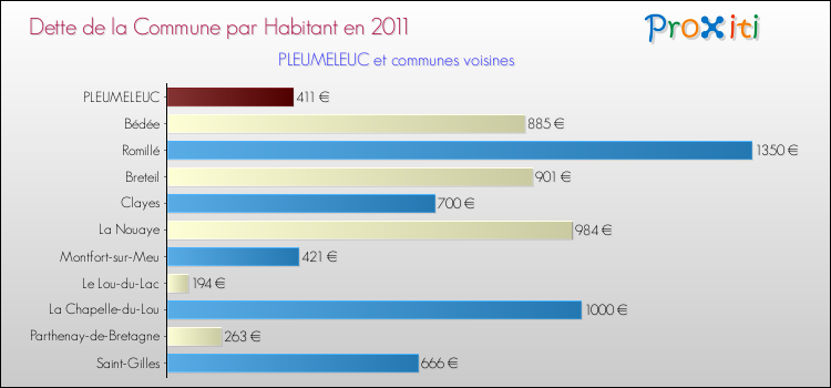 Dette par habitant de la commune en 2011 pour PLEUMELEUC et les communes proches Comparaison de la dette par habitant de la commune en 2011 pour PLEUMELEUC et les communes voisines