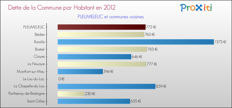 Dette par habitant de la commune en 2012 pour PLEUMELEUC et les communes proches Comparaison de la dette par habitant de la commune en 2012 pour PLEUMELEUC et les communes voisines