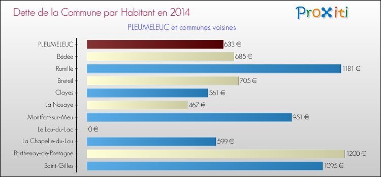 Dette par habitant de la commune en 2014 pour PLEUMELEUC et les communes proches Comparaison de la dette par habitant de la commune en 2014 pour PLEUMELEUC et les communes voisines