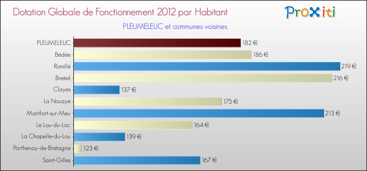 Montant des dotations globales de fonctionnement DGF par Habitant pour PLEUMELEUC et les communes proches Comparaison des des dotations globales de fonctionnement DGF par habitant pour PLEUMELEUC et les communes voisines