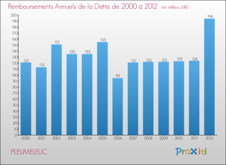 Evolution de l'annuité de la dette pour la commune de PLEUMELEUC de 2000 à 2012 Annuités de la dette pour PLEUMELEUC de 2000 à 2012
