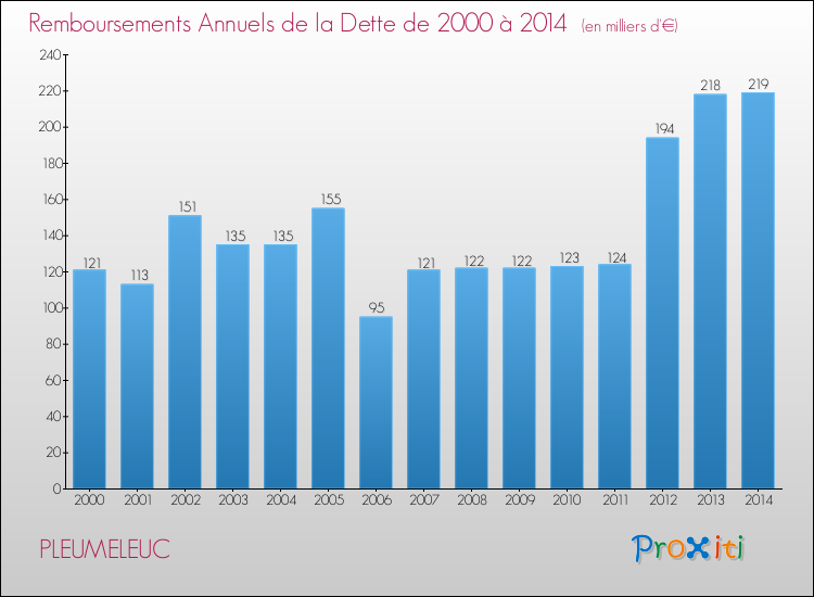 Evolution de l'annuité de la dette pour la commune de PLEUMELEUC de 2000 à 2014 Annuités de la dette pour PLEUMELEUC de 2000 à 2014