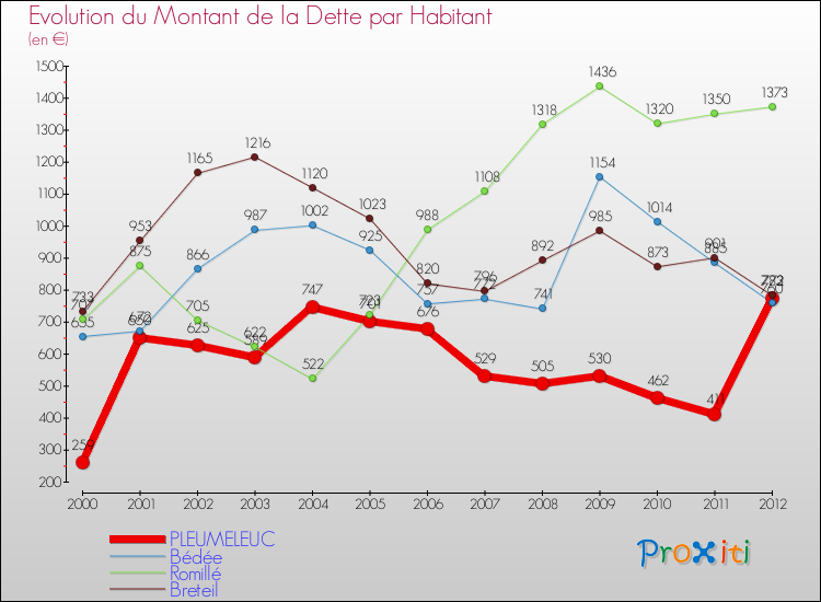 Evolution de la dette par habitant pour la commune de PLEUMELEUC et les communes proches de 2000 à 2012 Comparaison de la dette par habitant pour PLEUMELEUC et les communes voisines de 2000 à 2012