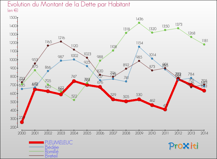 Evolution de la dette par habitant pour la commune de PLEUMELEUC et les communes proches de 2000 à 2014 Comparaison de la dette par habitant pour PLEUMELEUC et les communes voisines de 2000 à 2014