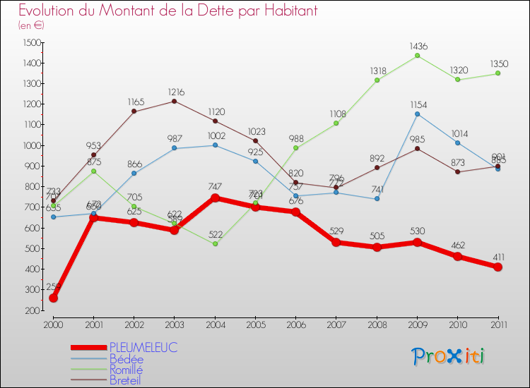 Evolution de la dette par habitant pour la commune de PLEUMELEUC et les communes proches Comparaison de la dette par habitant pour PLEUMELEUC et les communes voisines