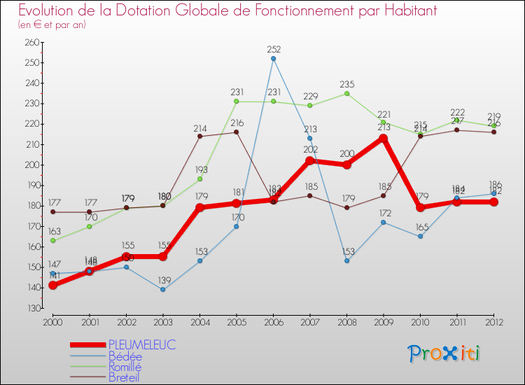 Evolution et montant de la dotation globale de fonctionnement par Habitant pour PLEUMELEUC et les communes proches Comparaison des dotations globales de fonctionnement par habitant pour PLEUMELEUC et les communes voisines