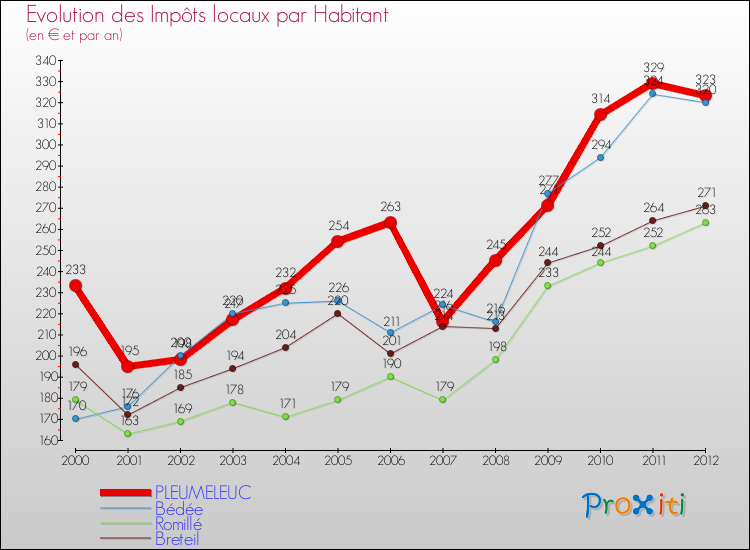 Evolution et montant des impôts locaux par Habitant pour PLEUMELEUC et les communes proches Comparaison des impôts locaux par habitant pour PLEUMELEUC et les communes voisines