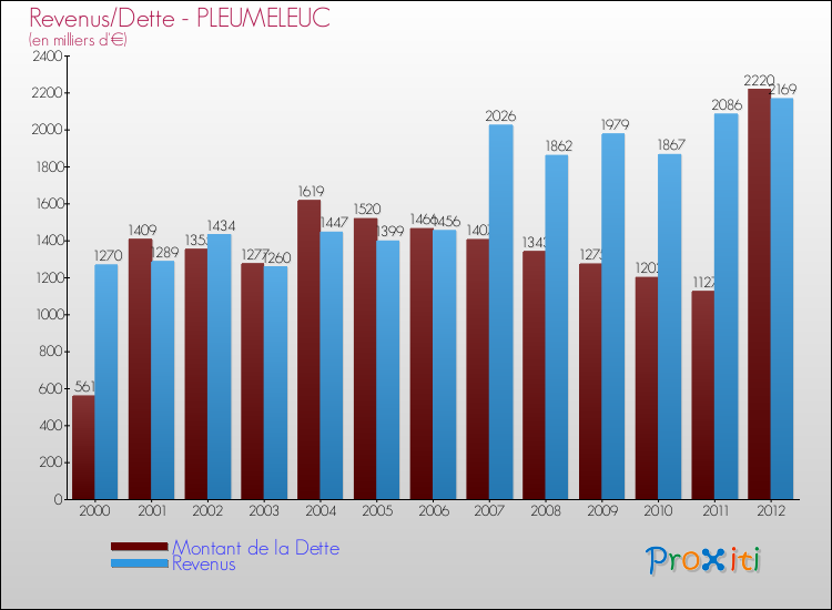 Evolution comparée de la dette et des revenus pour la commune de PLEUMELEUC de 2000 à 2012 Comparaison de la dette et des revenus pour PLEUMELEUC de 2000 à 2012