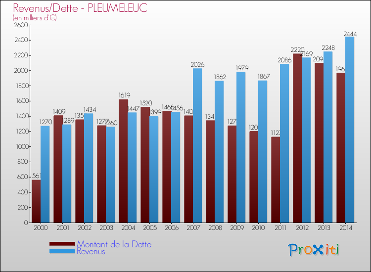 Evolution comparée de la dette et des revenus pour la commune de PLEUMELEUC de 2000 à 2014 Comparaison de la dette et des revenus pour PLEUMELEUC de 2000 à 2014