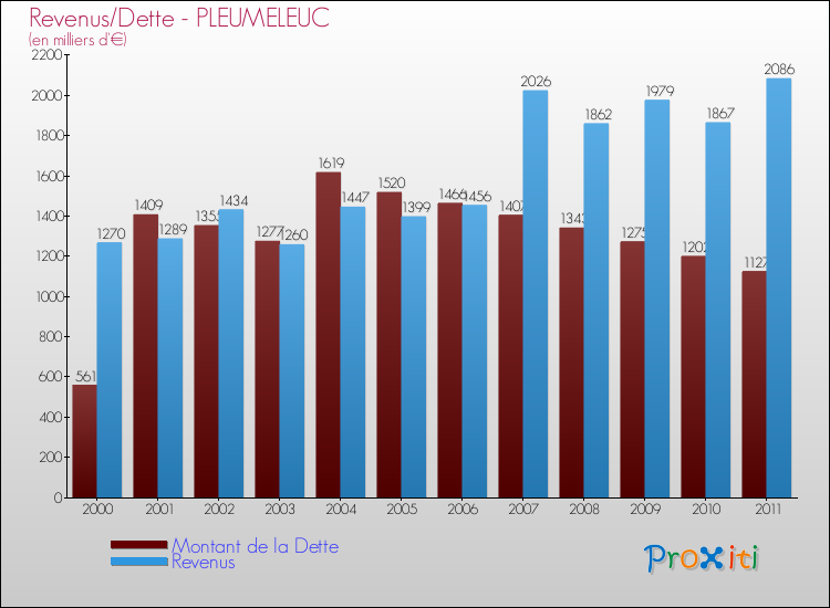 Evolution comparée de la dette et des revenus pour la commune de PLEUMELEUC de 2000 à 2011 Comparaison de la dette et des revenus pour PLEUMELEUC de 2000 à 2011