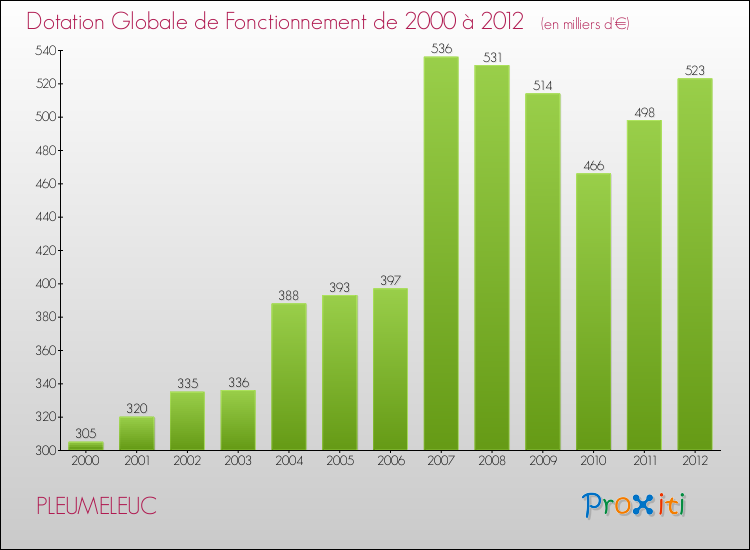 Evolution du montant de la Dotation Globale de Fonctionnement pour la commune de PLEUMELEUC de 2000 à 2012 Evolution du montant de la Dotation Globale de Fonctionnement pour PLEUMELEUC de 2000 à 2012