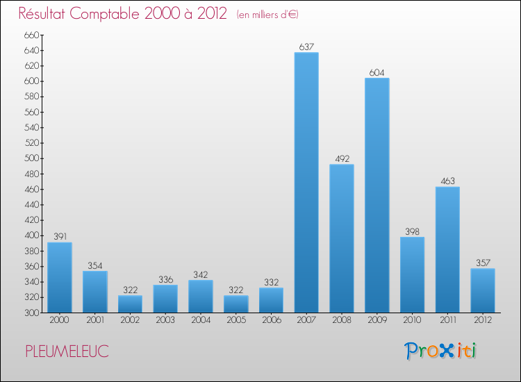 Evolution du résultat comptable pour la commune de PLEUMELEUC de 2000 à 2012 Evolution du résultat comptable pour PLEUMELEUC de 2000 à 2012