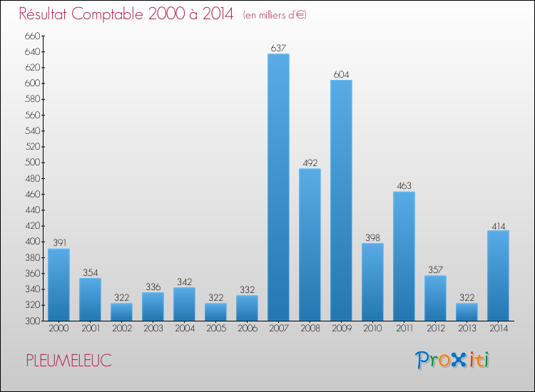 Evolution du résultat comptable pour la commune de PLEUMELEUC de 2000 à 2014 Evolution du résultat comptable pour PLEUMELEUC de 2000 à 2014
