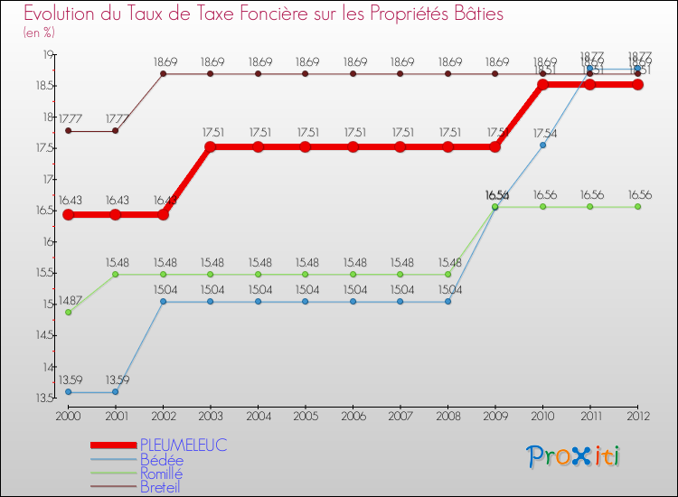 Evolution du taux de la taxe foncière sur le bati pour PLEUMELEUC et les communes proches de 2000 à 2012 Comparaison des taux de taxe foncière sur le bati pour PLEUMELEUC et les communes voisines de 2000 à 2012
