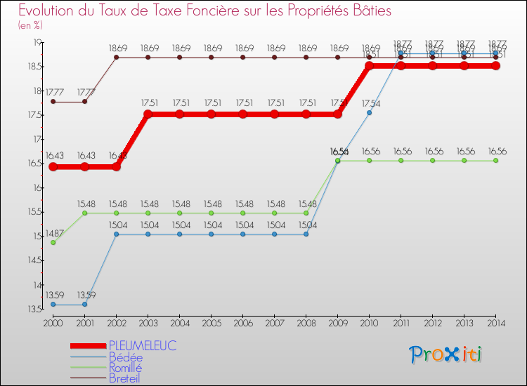 Evolution du taux de la taxe foncière sur le bati pour PLEUMELEUC et les communes proches de 2000 à 2014 Comparaison des taux de taxe foncière sur le bati pour PLEUMELEUC et les communes voisines de 2000 à 2014