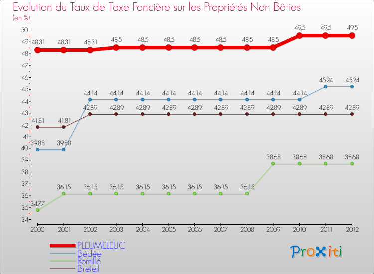 Evolution du taux de la taxe foncière sur les immeubles et terrains non batis pour PLEUMELEUC et les communes proches de 2000 à 2012 Comparaison des taux de la taxe foncière sur les immeubles et terrains non batis pour PLEUMELEUC et les communes voisines de 2000 à 2012