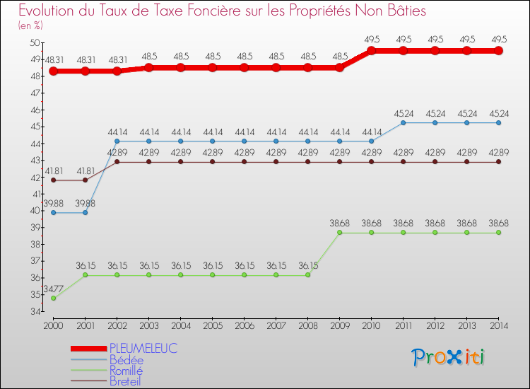Evolution du taux de la taxe foncière sur les immeubles et terrains non batis pour PLEUMELEUC et les communes proches de 2000 à 2014 Comparaison des taux de la taxe foncière sur les immeubles et terrains non batis pour PLEUMELEUC et les communes voisines de 2000 à 2014