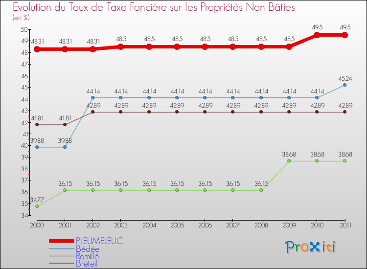 Evolution du taux de la taxe foncière sur les immeubles et terrains non batis pour PLEUMELEUC et les communes proches Comparaison des taux de la taxe foncière sur les immeubles et terrains non batis pour PLEUMELEUC et les communes voisines