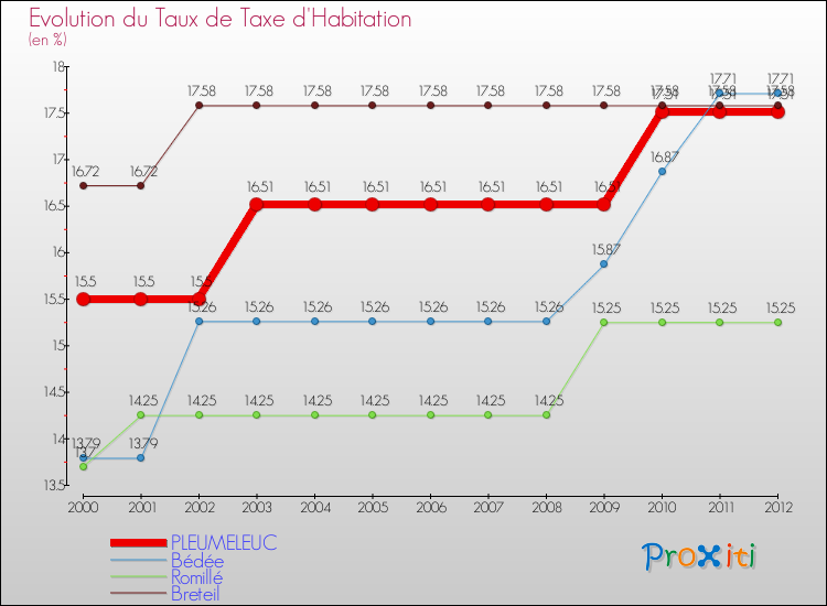 Evolution du taux de la taxe d'habitation pour PLEUMELEUC et les communes proches Comparaison des taux de la taxe d'habitation pour PLEUMELEUC et les communes voisines