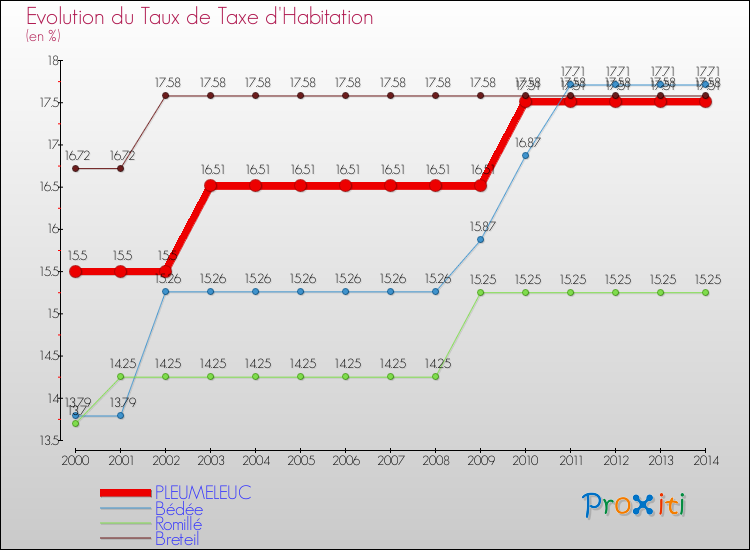 Evolution du taux de la taxe d'habitation pour PLEUMELEUC et les communes proches de 2000 à 2014 Comparaison des taux de la taxe d'habitation pour PLEUMELEUC et les communes voisines de 2000 à 2014
