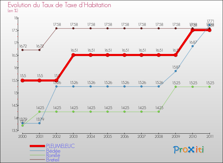 Evolution du taux de la taxe d'habitation pour PLEUMELEUC et les communes proches Comparaison des taux de la taxe d'habitation pour PLEUMELEUC et les communes voisines