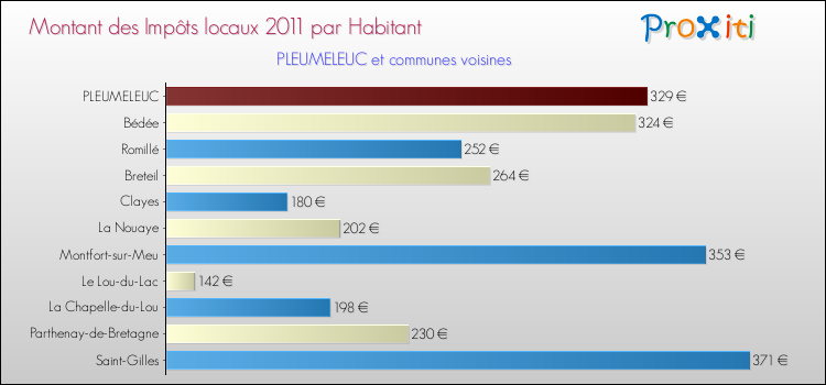Montant des impôts locaux par Habitant pour PLEUMELEUC et les communes proches Comparaison des impôts locaux par habitant pour PLEUMELEUC et les communes voisines