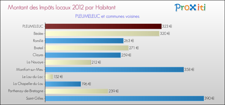 Montant des impôts locaux par Habitant pour PLEUMELEUC et les communes proches Comparaison des impôts locaux par habitant pour PLEUMELEUC et les communes voisines
