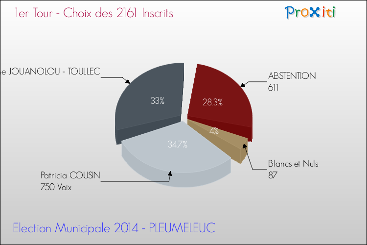 Résultats par rapport aux inscrits au 1er Tour des Elections Municipales 2014 de la commune de PLEUMELEUC Elections Municipales 2014 - Résultats par rapport aux inscrits au 1er Tour pour la commune de PLEUMELEUC