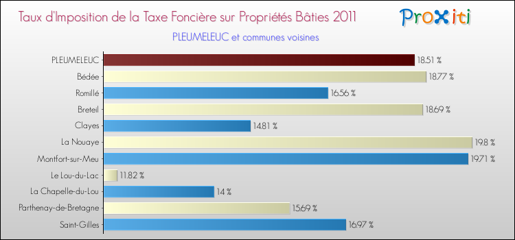 Taux d'imposition de la taxe foncière sur le bati 2011 pour PLEUMELEUC et les communes proches Comparaison des taux d'imposition de la taxe foncière sur le bati 2011 pour PLEUMELEUC et les communes voisines