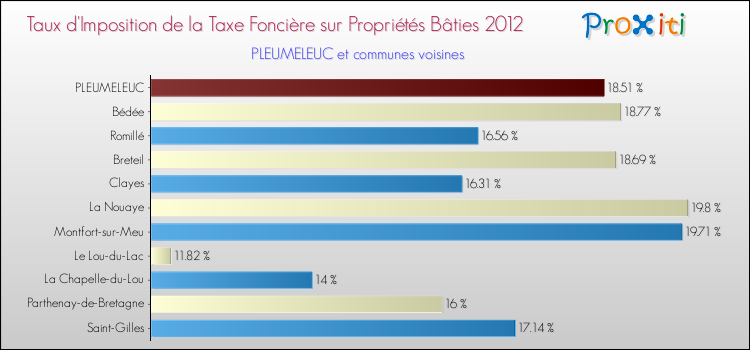 Taux d'imposition de la taxe foncière sur le bati 2012 pour PLEUMELEUC et les communes proches Comparaison des taux d'imposition de la taxe foncière sur le bati 2012 pour PLEUMELEUC et les communes voisines