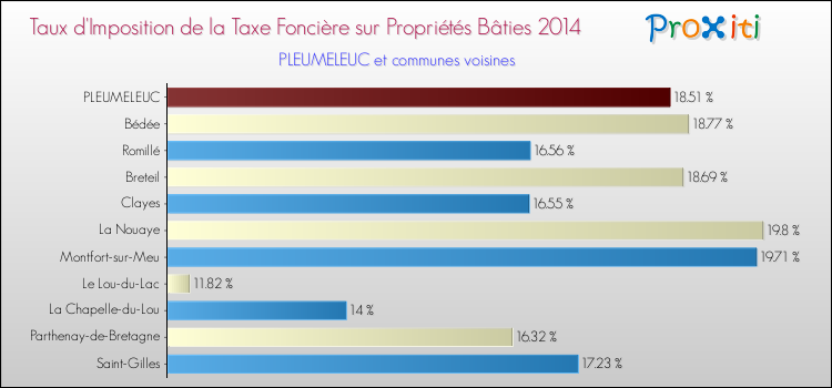 Taux d'imposition de la taxe foncière sur le bati 2014 pour PLEUMELEUC et les communes proches Comparaison des taux d'imposition de la taxe foncière sur le bati 2014 pour PLEUMELEUC et les communes voisines
