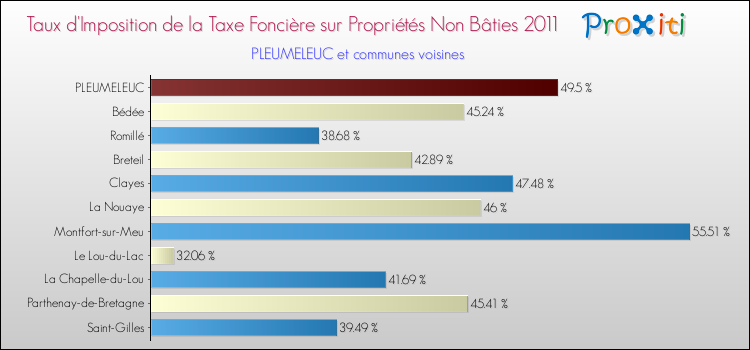 Taux d'imposition de la taxe foncière sur les immeubles et terrains non batis 2011 pour PLEUMELEUC et les communes proches Comparaison des taux d'imposition de la taxe foncière sur les immeubles et terrains non batis 2011 pour PLEUMELEUC et les communes voisines