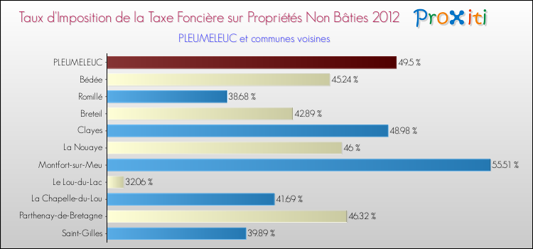 Taux d'imposition de la taxe foncière sur les immeubles et terrains non batis 2012 pour PLEUMELEUC et les communes proches Comparaison des taux d'imposition de la taxe foncière sur les immeubles et terrains non batis 2012 pour PLEUMELEUC et les communes voisines