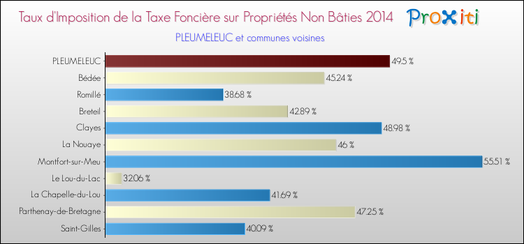 Taux d'imposition de la taxe foncière sur les immeubles et terrains non batis 2014 pour PLEUMELEUC et les communes proches Comparaison des taux d'imposition de la taxe foncière sur les immeubles et terrains non batis 2014 pour PLEUMELEUC et les communes voisines