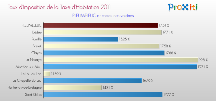 Taux d'imposition de la taxe d'habitation 2011 pour PLEUMELEUC et les communes proches Comparaison des taux d'imposition de la taxe d'habitation 2011 pour PLEUMELEUC et les communes voisines