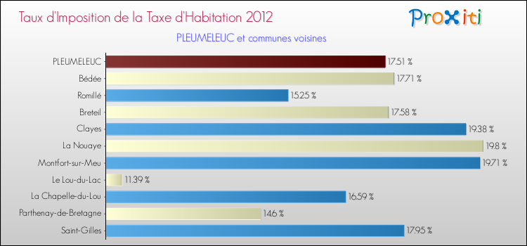 Taux d'imposition de la taxe d'habitation 2012 pour PLEUMELEUC et les communes proches Comparaison des taux d'imposition de la taxe d'habitation 2012 pour PLEUMELEUC et les communes voisines
