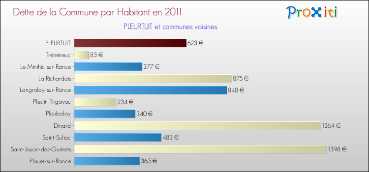 Dette par habitant de la commune en 2011 pour PLEURTUIT et les communes proches Comparaison de la dette par habitant de la commune en 2011 pour PLEURTUIT et les communes voisines