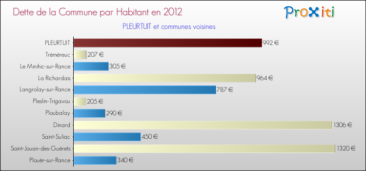 Dette par habitant de la commune en 2012 pour PLEURTUIT et les communes proches Comparaison de la dette par habitant de la commune en 2012 pour PLEURTUIT et les communes voisines