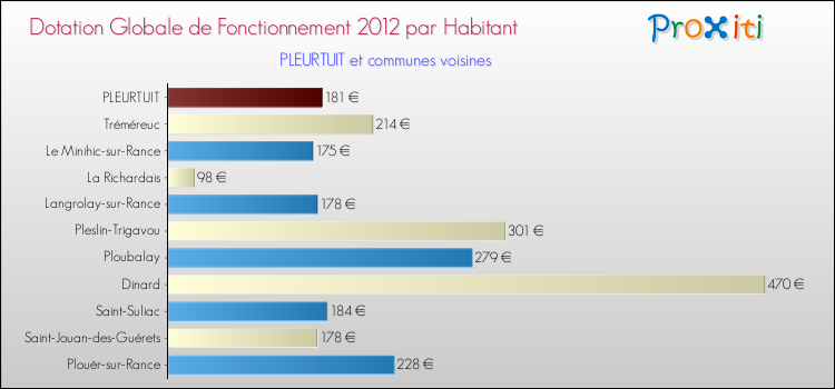 Montant des dotations globales de fonctionnement DGF par Habitant pour PLEURTUIT et les communes proches Comparaison des des dotations globales de fonctionnement DGF par habitant pour PLEURTUIT et les communes voisines