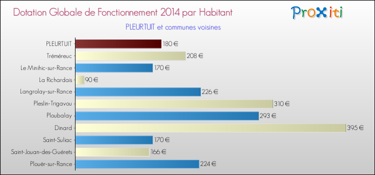 Montant des dotations globales de fonctionnement DGF par Habitant pour PLEURTUIT et les communes proches en 2014. Comparaison des des dotations globales de fonctionnement DGF par habitant pour PLEURTUIT et les communes voisines en 2014.