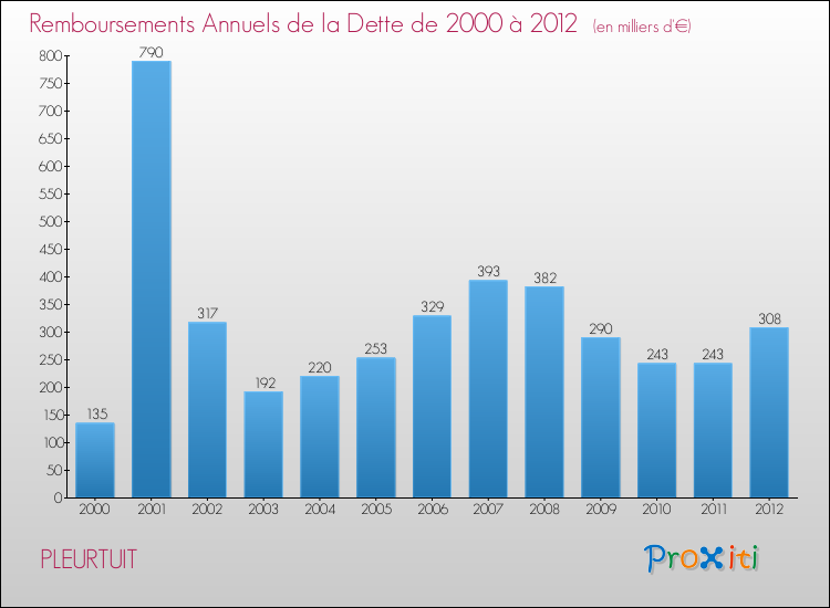 Evolution de l'annuité de la dette pour la commune de PLEURTUIT de 2000 à 2012 Annuités de la dette pour PLEURTUIT de 2000 à 2012